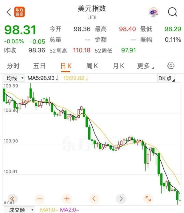 江西股票配资公司 黄金 再创新高！特朗普施压美联储：降息！业内人士：追涨需谨慎