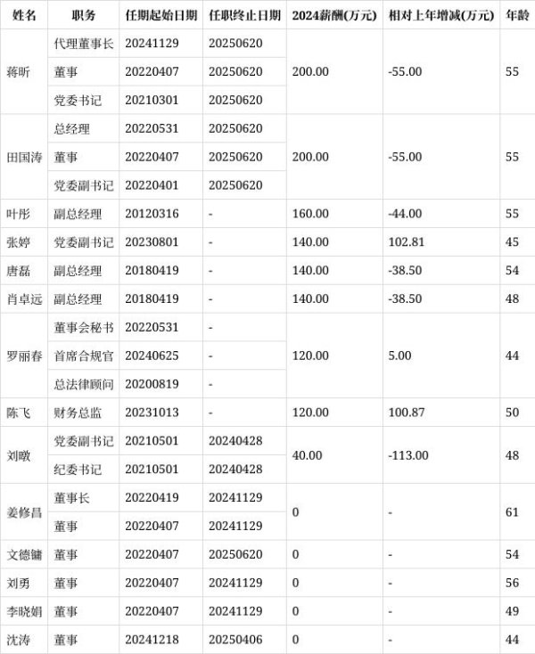 股票配资平台注册 国药股份代理董事长、董事及党委书记蒋昕离任，年龄55岁在公司董事和高管中排3/14，薪酬200万元在董事和高管中排1/8
